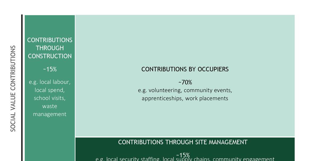 A beginner’s guide to the Social Value Act Features Building Design