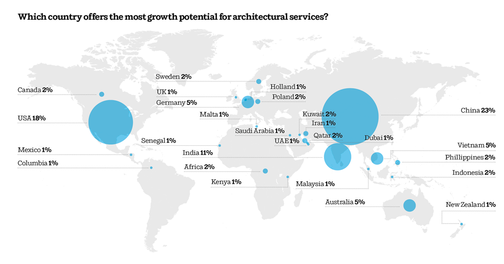 WA100 2018: How architects feel about global work prospects | Features ...