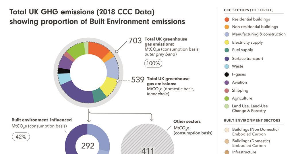 Built environment can meet net zero by 2050 – but only with urgent ...