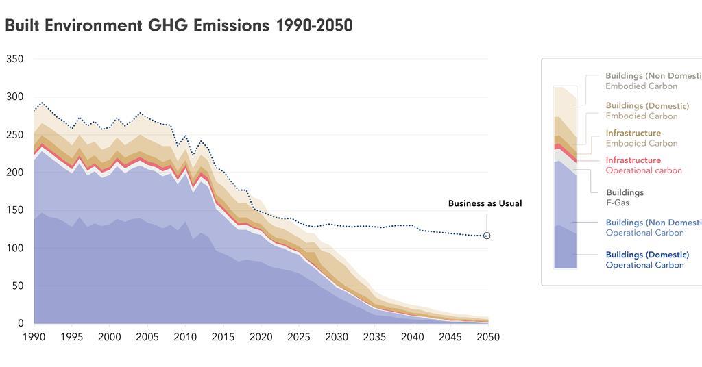 Built environment can meet net zero by 2050 – but only with urgent ...