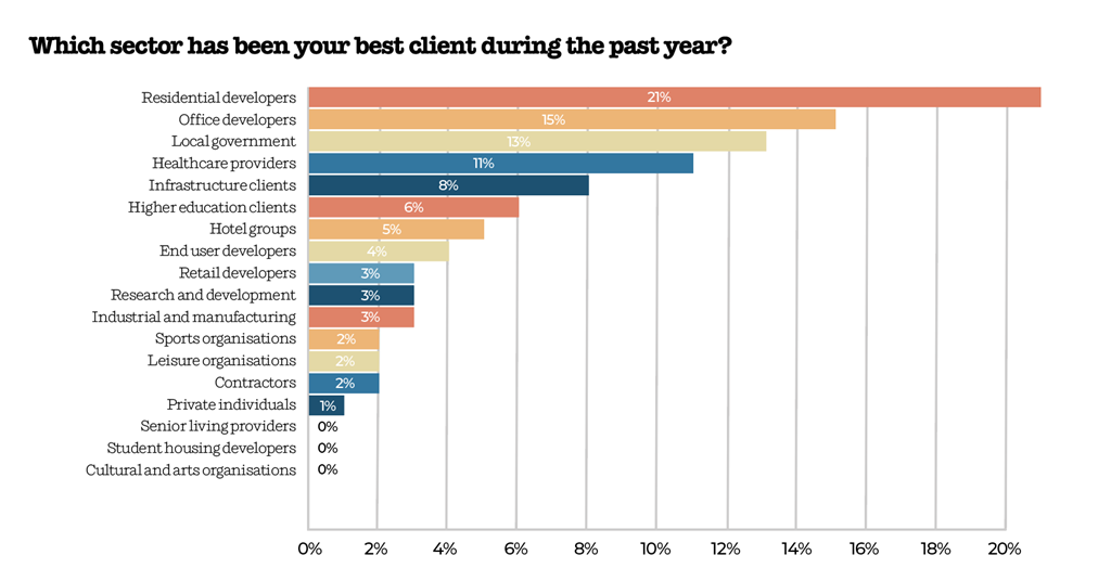 WA100 2024 Architects Expect Patchy International Growth Features   1968659 Bestclient 929153 