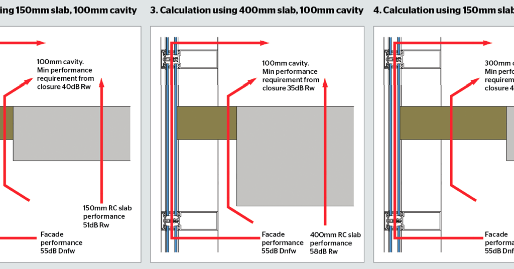 Flanking sound transmission in residential dwellings through façade