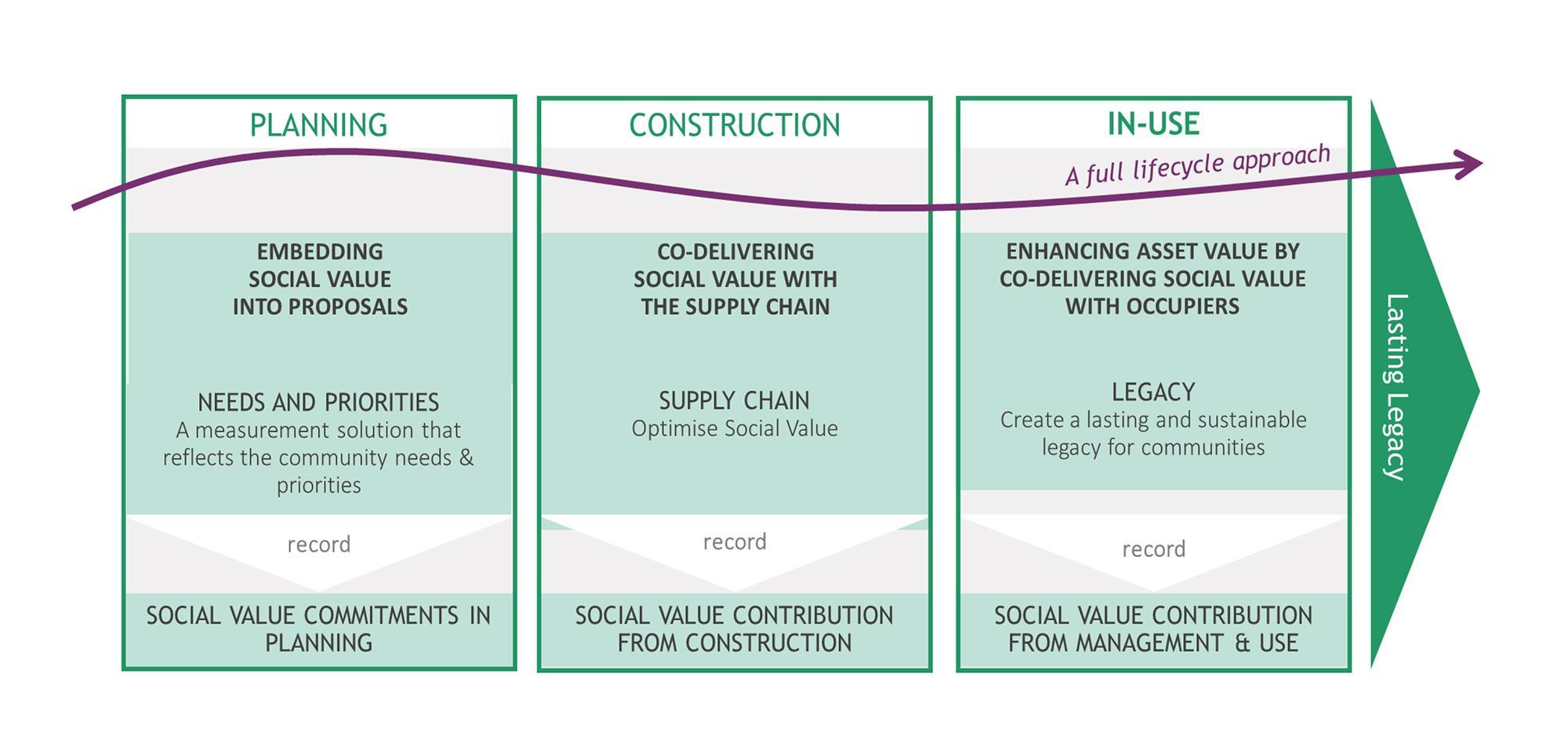 A beginner’s guide to the Social Value Act Features Building Design
