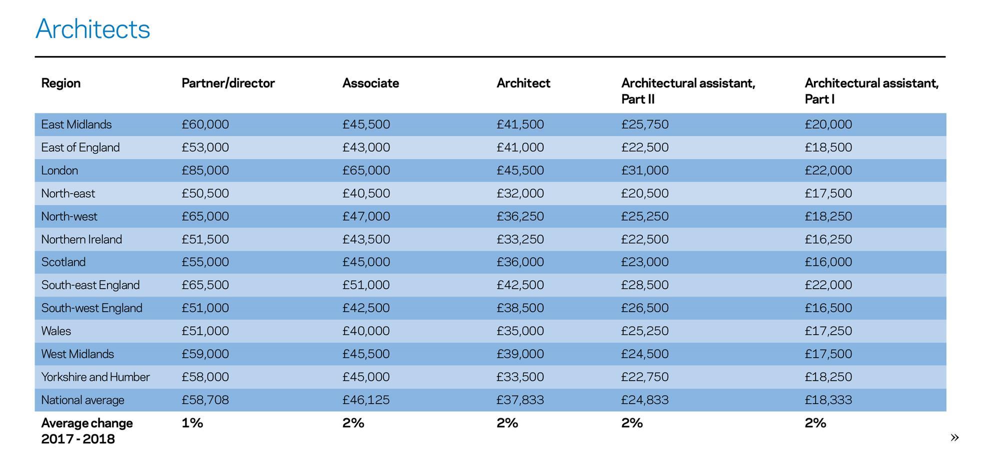 Architects' pay rises lag behind their peers | News ...