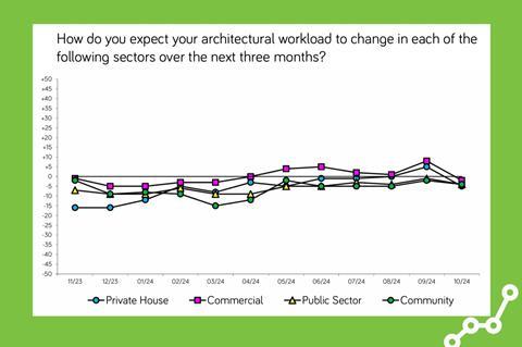 RIBA chart