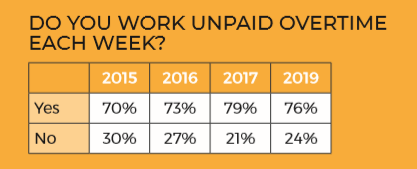 unpaid overtime frame survey 2019