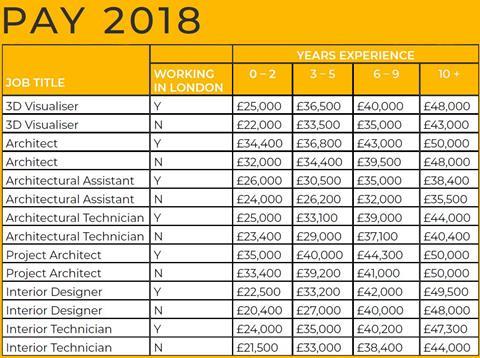 Architect and interior designer pay for 2018