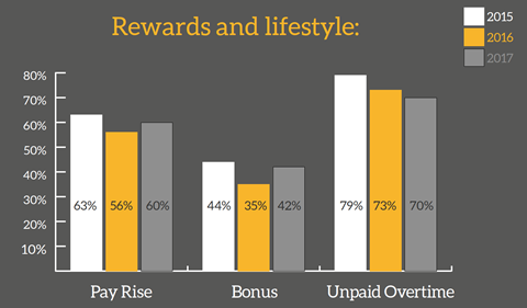 Rewards and lifestyle graph