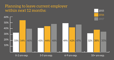 Leaving current employer graph