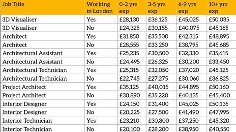 Salaries