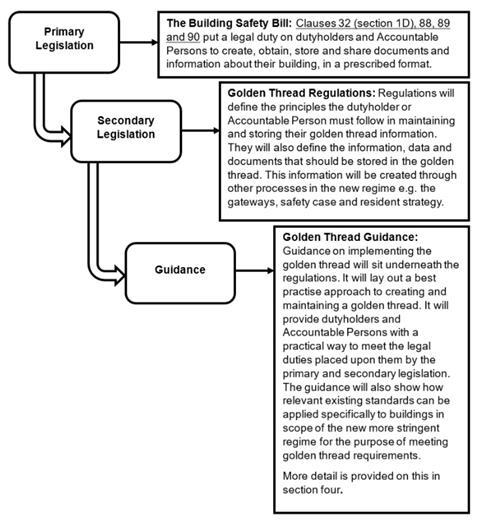 Golden Thread in legislation