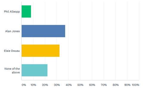 SurveyMonkey - Who do you want to be the next RIBA president