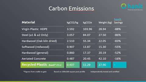 Hanit Carbon Emissions