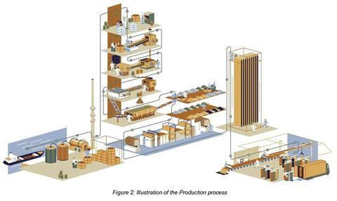 Forbo Flooring Systems Production Process