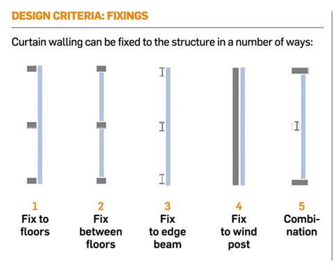 Design criteria fixings