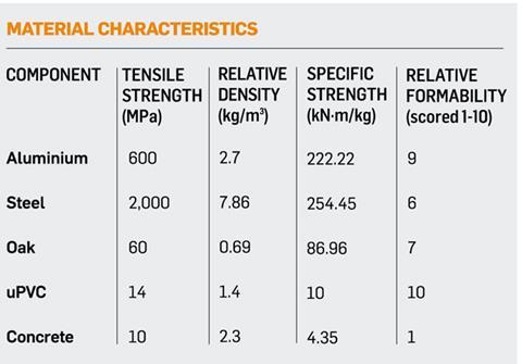 Material Characteristics