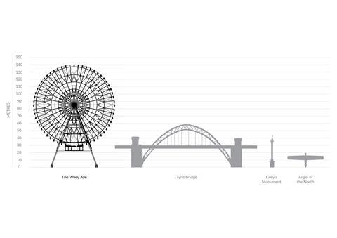 The height of The Whey Aye in comparison to other North East landmarks
