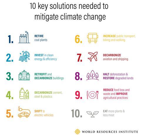 Mitigate Clima Change