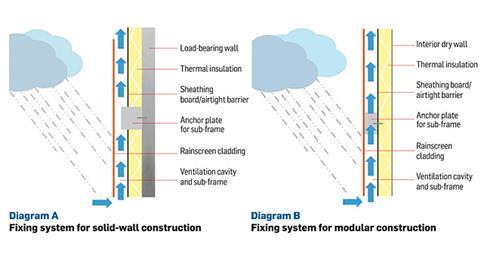 CPD diagrams A and B