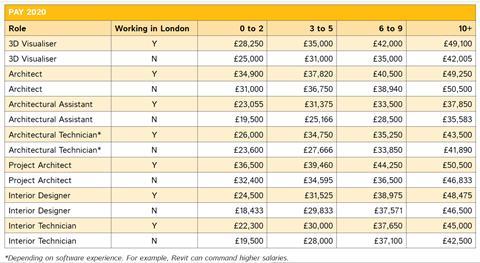 Frame salary table 2020