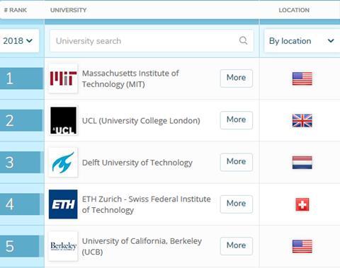 The top 5 places in the world to study architecture, according to the QS 2018 World University Rankings