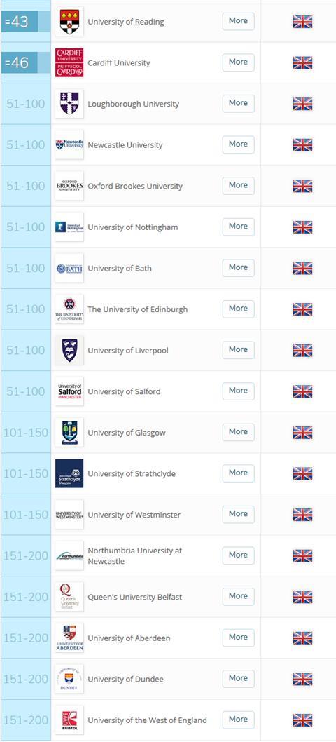 The UK architecture schools that didn't make the top 30, in this year's QS World University Rankings