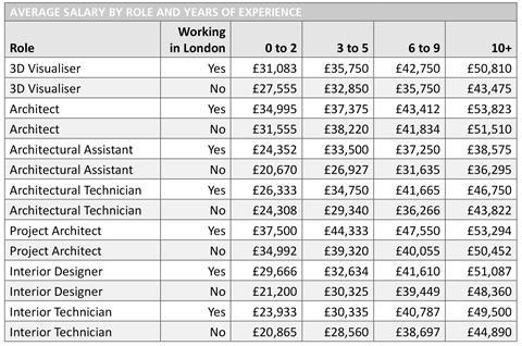 Frame_salaries 2022