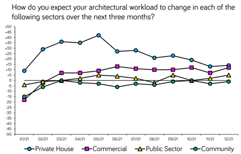 RIBA future trends Jan 22