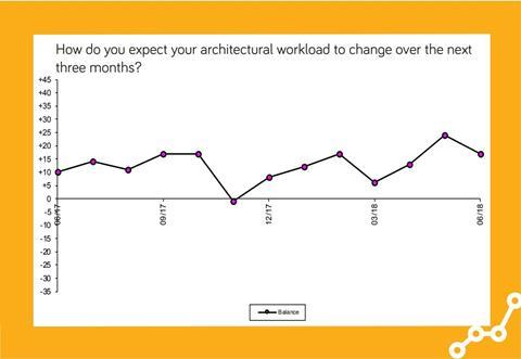 RIBA Future Trends Workload Index for the year to June 2018