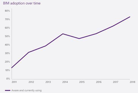 BIM adoption over time, from the NBS BIM Report 2017