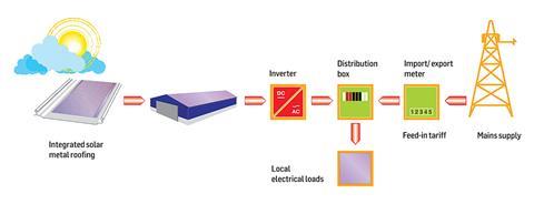 Fig 1: PV power generation