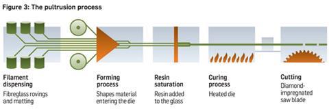 Pultrusion process