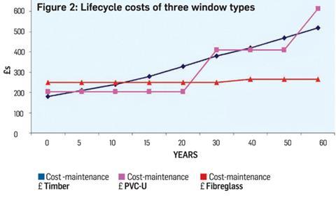 Lifecycle costs