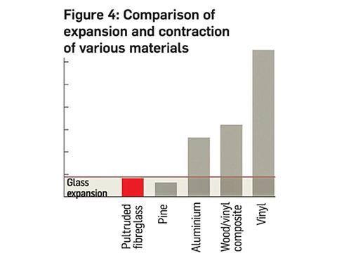 Materials comparison