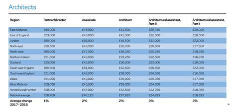 Architects salaries by region and seniority