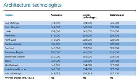 Architectural technologists salaries by region and seniority