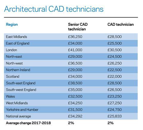 Architectural cad technicians salaries by region and seniority