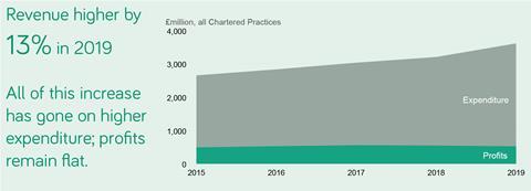 Revenue and profit for UK architecture practices from 2015 to 2019