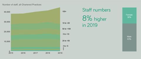 Staff numbers at RIBA chartered practices in 2019