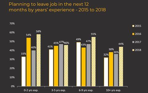 Architects and interior designers planning to leave their jobs in the next 12 months