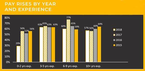 Architects and interior designers who had pay rises in the marked years, ranked by experience