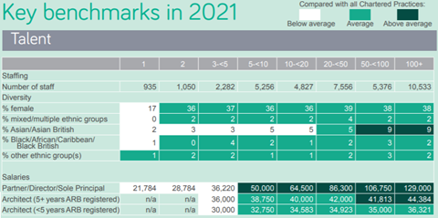 Key Talent benchmarks