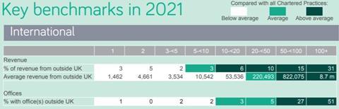 Key international benchmarks