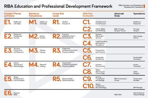 RIBA framework