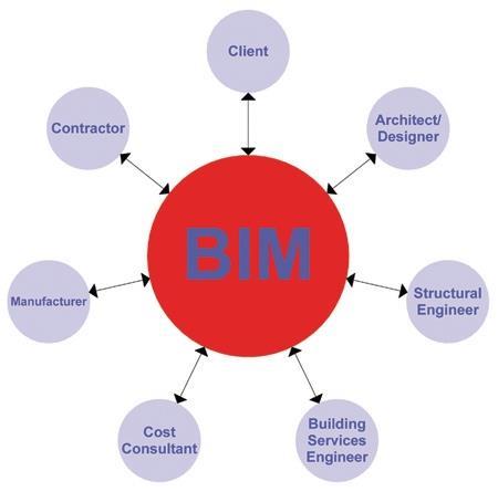 How members of the project team interact through BIM