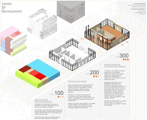 CPD 5 2017: BIM levels of detail | Information - BD | Building Design