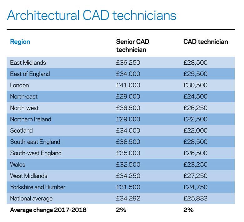 architects-pay-rises-lag-behind-their-peers-news-building-design